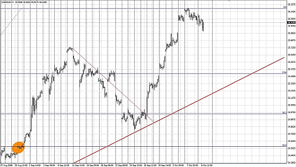 USD / RUR, сентябрь