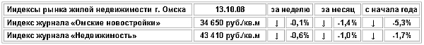 Индексы рынка жилой недвижимости Омска на 13.10.08 Индексы рынка жилой недвижимости Омска на 13.10.08