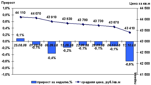 Динамика средних цен предложений и прирост цен Динамика средних цен предложений и прирост цен