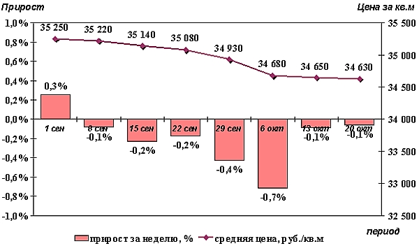 Динамика изменения средних цен предложений и еженедельный прирост цен