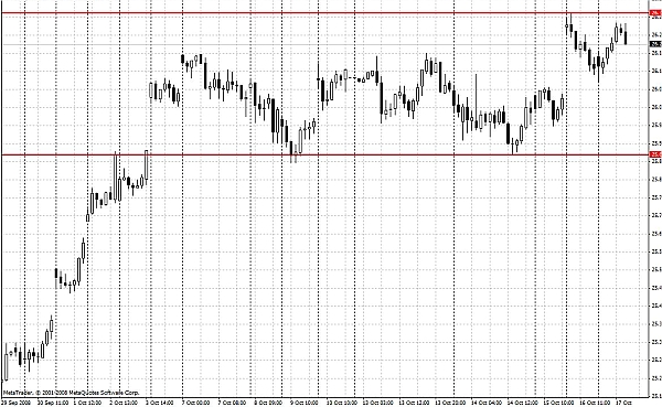 USD / RUR, 29.09-17.10 USD / RUR, 29.09-17.10