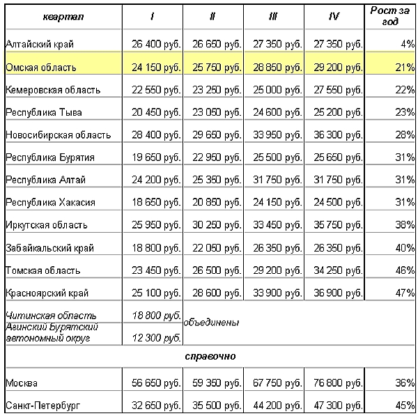 Средняя рыночная стоимость 1 квадратного метра общей площади жилья Средняя рыночная стоимость 1 квадратного метра общей площади жилья