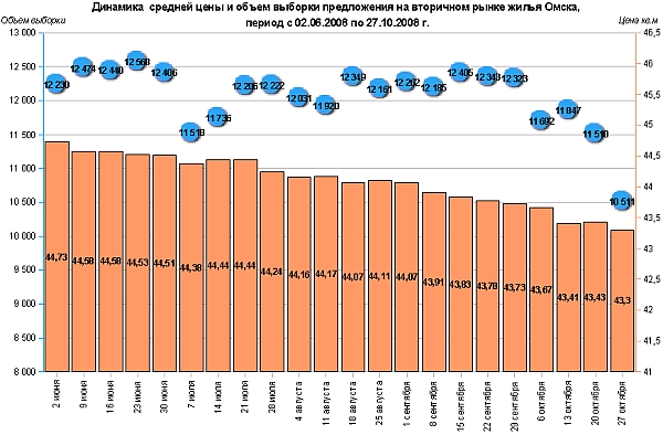 Динамика средней цены и объем выборки предложения на вторичном рынке