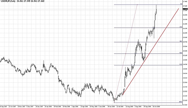 USD / RUR, сентябрь, 2007 -- октябрь, 2008