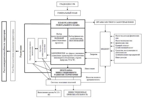 Значение и взаимосвязь различных инструментов управления развитием территории муниципального образования на примере города (Иллюстрация доклада Игоря Пеньевского)
