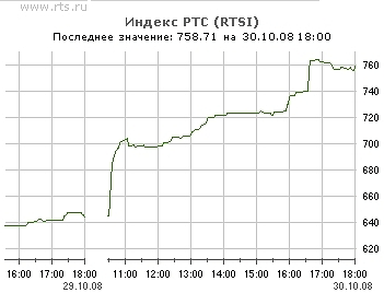 РТС и ММВБ: дни позитива