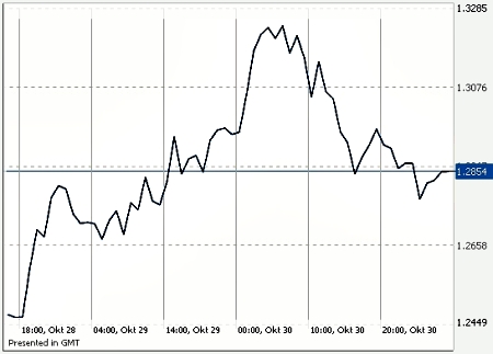 евро/доллар