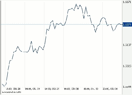 фунт/доллар