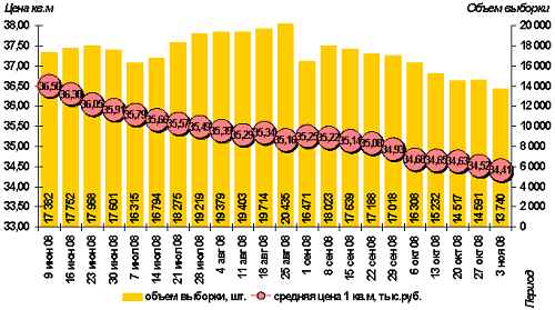 Динамика  средней цены и объем выборки предложения на первичном рынке