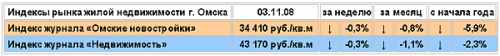 Индексы рынка жилой недвижимости. 03.11.2008