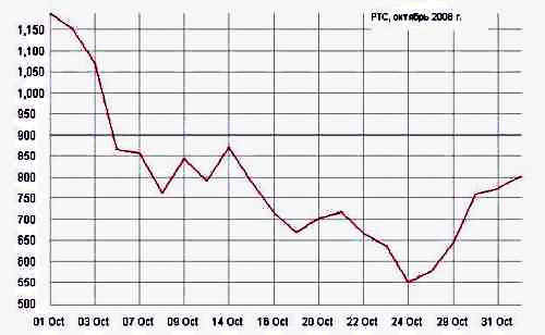 Индекс РТС, октябрь 2008