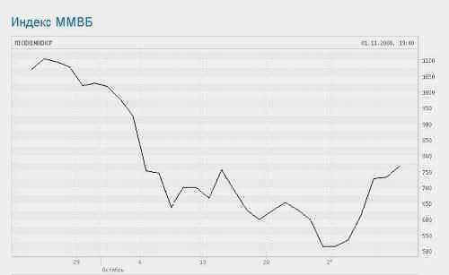 Индекс ММВБ, октябрь 2008