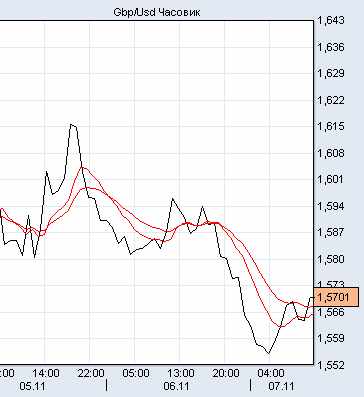 фунт/доллар