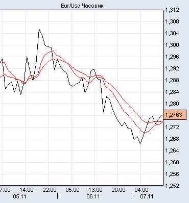 евро/доллар