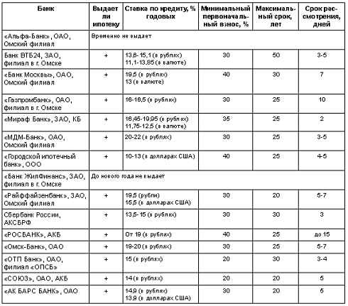 Ипотечное кредитование в Омске