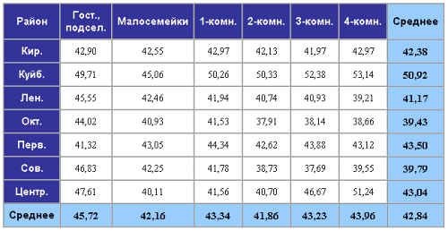 Таблица средней цены предложения на вторичном рынке жилья Таблица средней цены предложения на вторичном рынке жилья