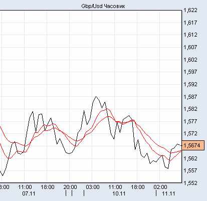 фунт/доллар