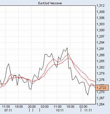 евро/доллар евро/доллар