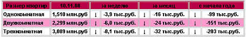 Средняя стоимость квартир на первичном рынке Средняя стоимость квартир на первичном рынке