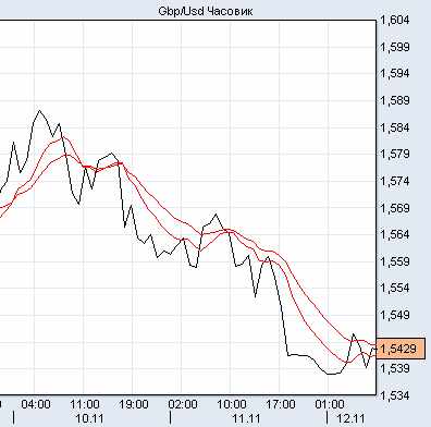 фунт/доллар