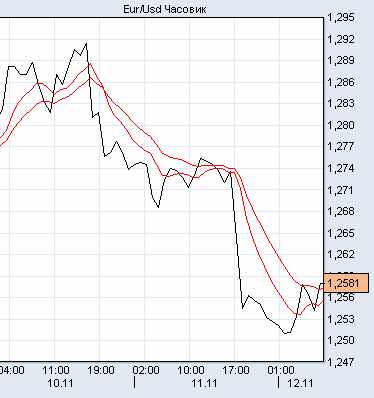 евро/доллар