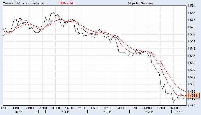 фунт/доллар