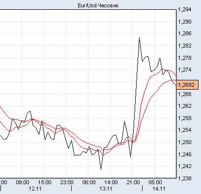 евро/доллар