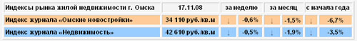 Индексы рынка жилой недвижимости г. Омска на 17.11.2008  