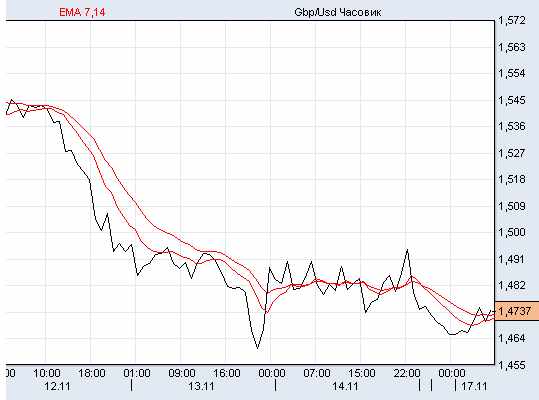 фунт/доллар