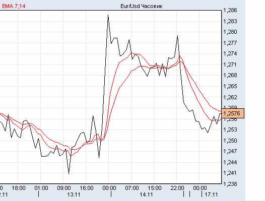 евро/доллар евро/доллар
