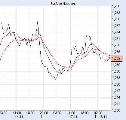 евро/доллар евро/доллар