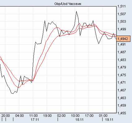 фунт/доллар
