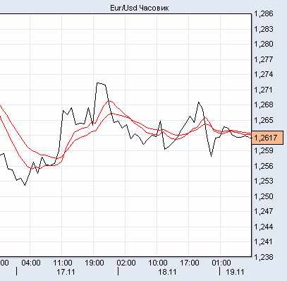 евро/доллар