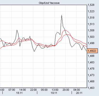 фунт/доллар