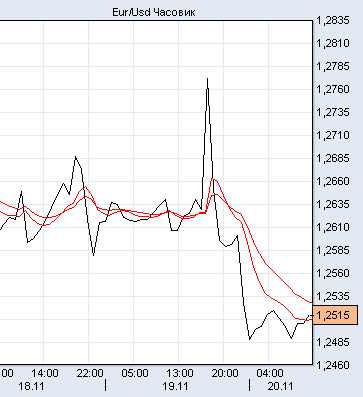 евро/доллар