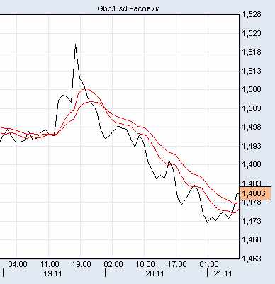 фунт/доллар