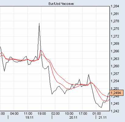 евро/доллар