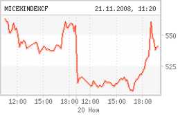 ММВБ. 20.11.08