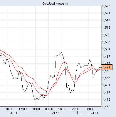 фунт/доллар