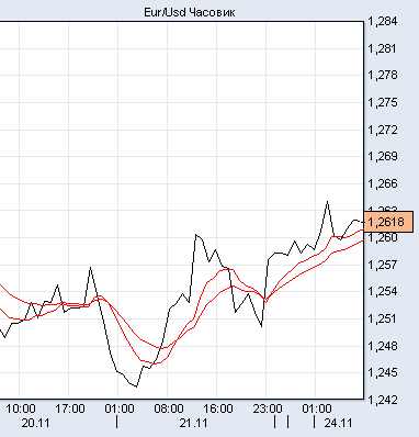 евро/доллар