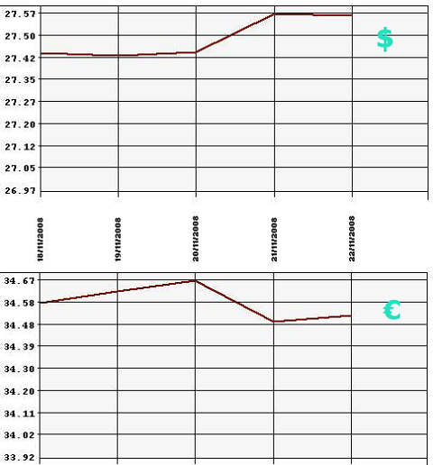 Курсы доллара и евро, 17-24.11.08