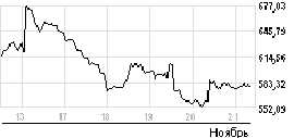 Котировки РТС, 21 ноября 