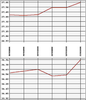 Доллар, евро: 18-25.11.08