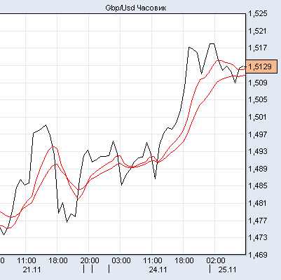 фунт/доллар фунт/доллар