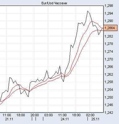 евро/доллар евро/доллар