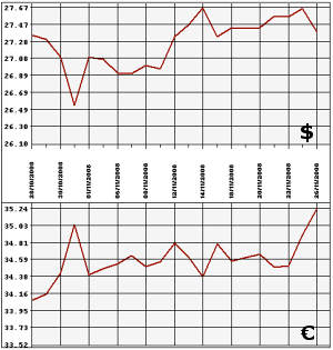 Доллар, евро: 26.10-26.11