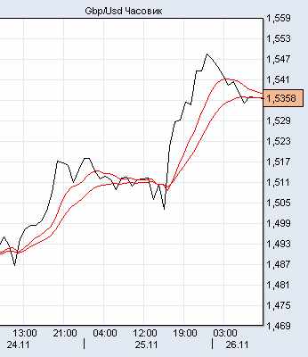 фунт/доллар