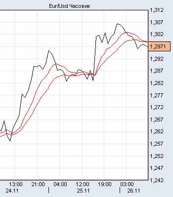 евро/доллар