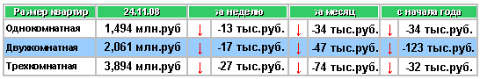 Средняя стоимость квартир на вторичном рынке жилья в Омске на 24.11.2008 г. Средняя стоимость квартир на вторичном рынке жилья в Омске на 24.11.2008 г.