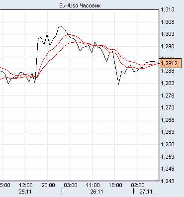 евро/доллар